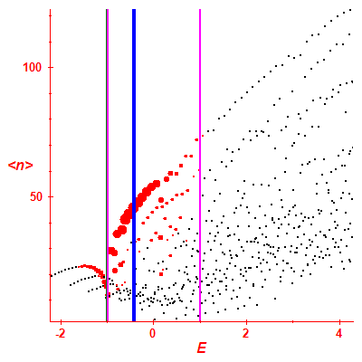 Peres lattice <N>